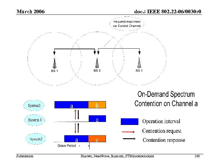 March 2006 Submission doc. : IEEE 802. 22 -06/0030 r 0 Huawei, Next. Wave,