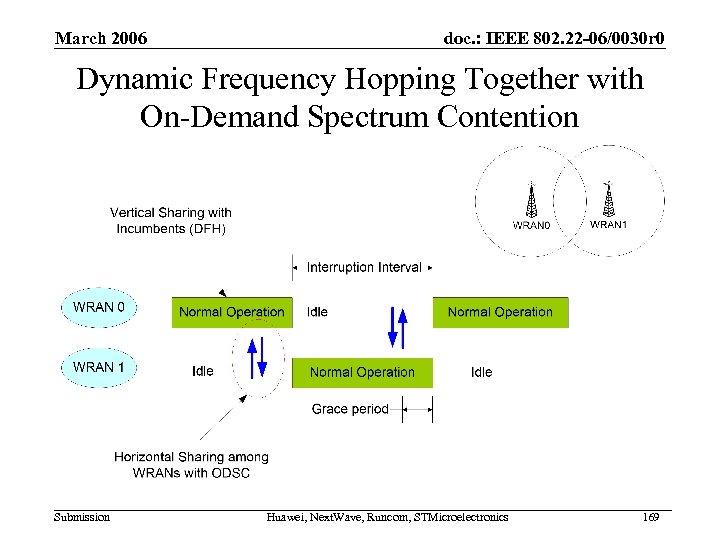 March 2006 doc. : IEEE 802. 22 -06/0030 r 0 Dynamic Frequency Hopping Together