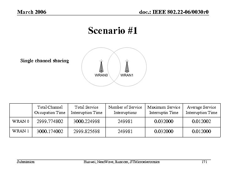 March 2006 doc. : IEEE 802. 22 -06/0030 r 0 Scenario #1 Single channel