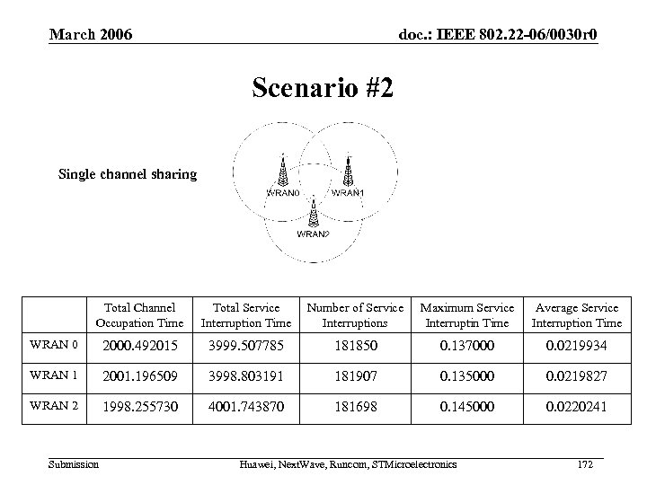 March 2006 doc. : IEEE 802. 22 -06/0030 r 0 Scenario #2 Single channel