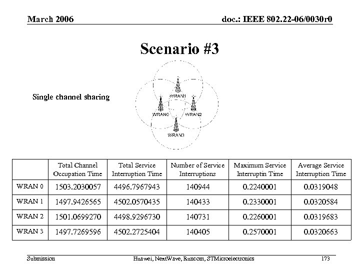 March 2006 doc. : IEEE 802. 22 -06/0030 r 0 Scenario #3 Single channel