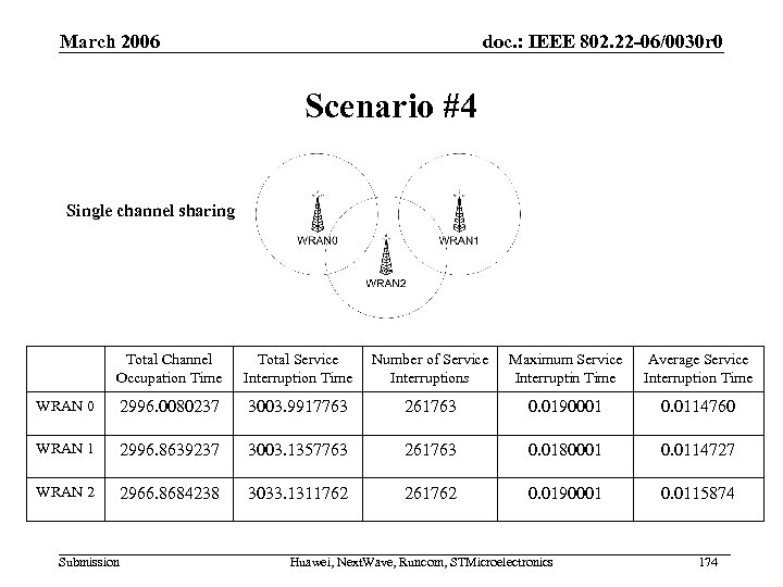 March 2006 doc. : IEEE 802. 22 -06/0030 r 0 Scenario #4 Single channel