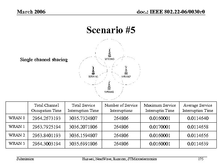 March 2006 doc. : IEEE 802. 22 -06/0030 r 0 Scenario #5 Single channel