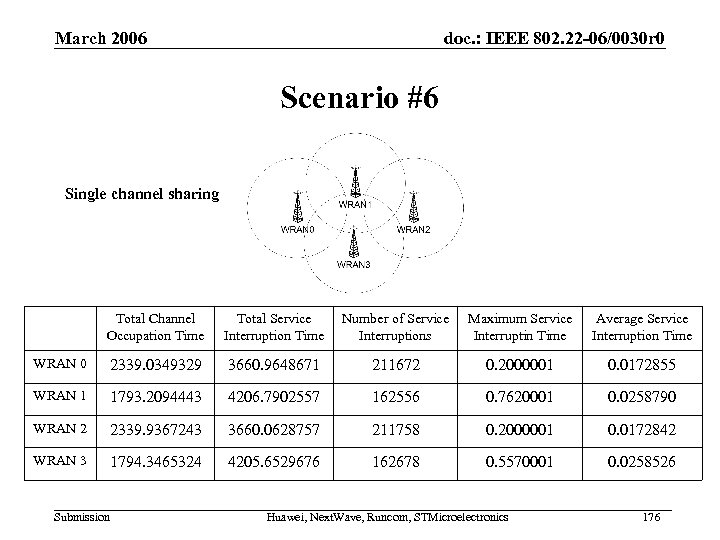 March 2006 doc. : IEEE 802. 22 -06/0030 r 0 Scenario #6 Single channel