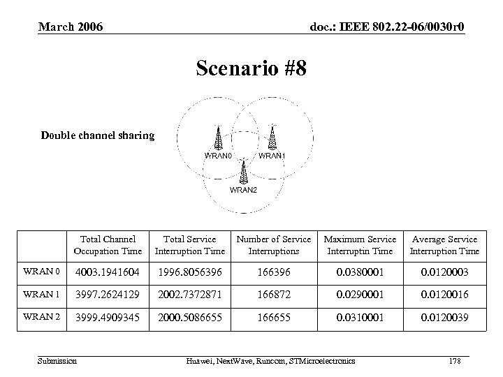 March 2006 doc. : IEEE 802. 22 -06/0030 r 0 Scenario #8 Double channel