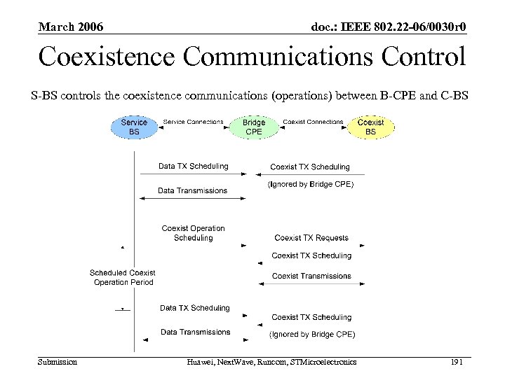 March 2006 doc. : IEEE 802. 22 -06/0030 r 0 Coexistence Communications Control S-BS