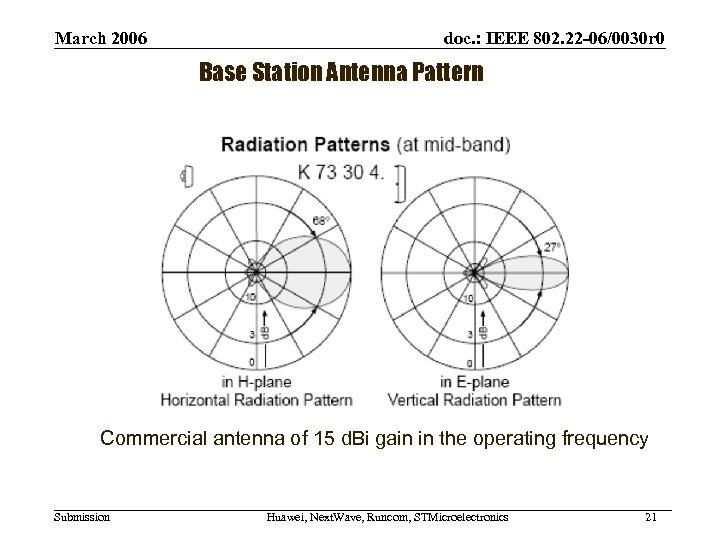 March 2006 doc. : IEEE 802. 22 -06/0030 r 0 Base Station Antenna Pattern
