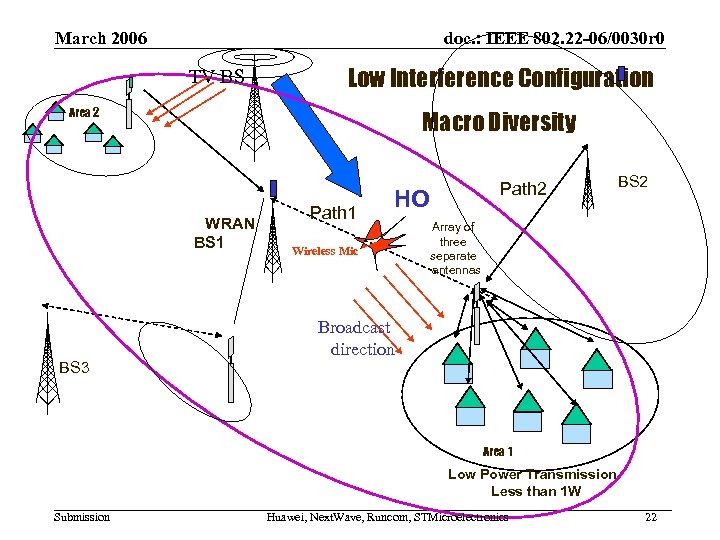March 2006 doc. : IEEE 802. 22 -06/0030 r 0 TV BS Low Interference