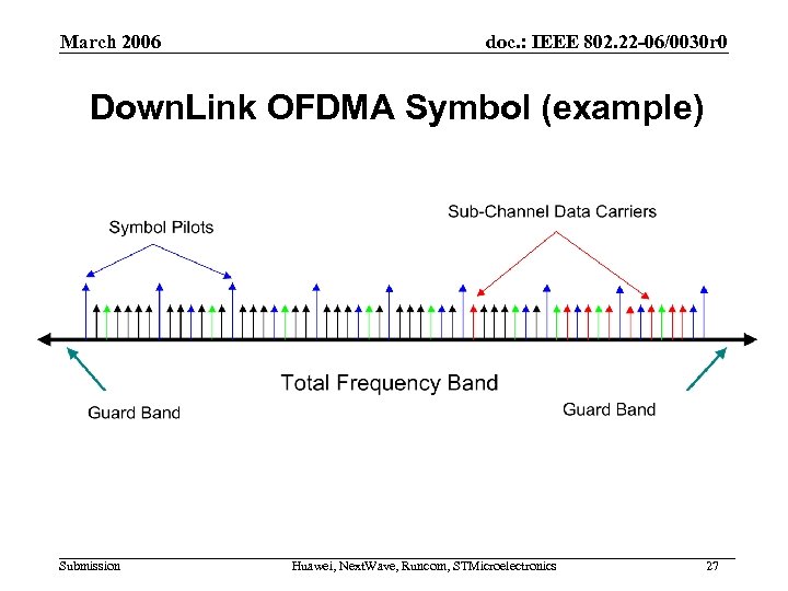 March 2006 doc. : IEEE 802. 22 -06/0030 r 0 Down. Link OFDMA Symbol