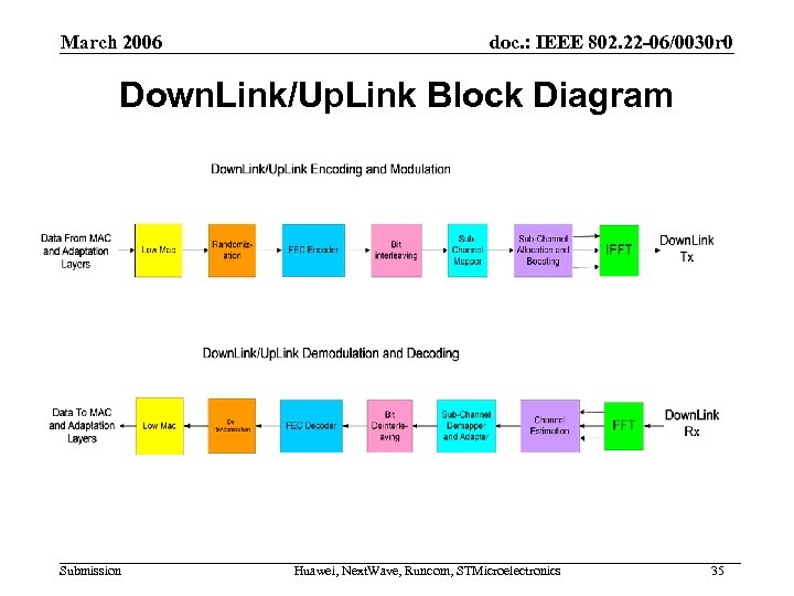 March 2006 doc. : IEEE 802. 22 -06/0030 r 0 Down. Link/Up. Link Block