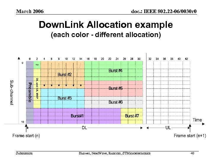 March 2006 doc. : IEEE 802. 22 -06/0030 r 0 Down. Link Allocation example