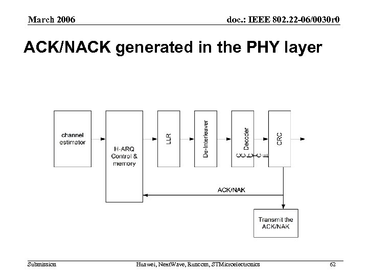 March 2006 doc. : IEEE 802. 22 -06/0030 r 0 ACK/NACK generated in the