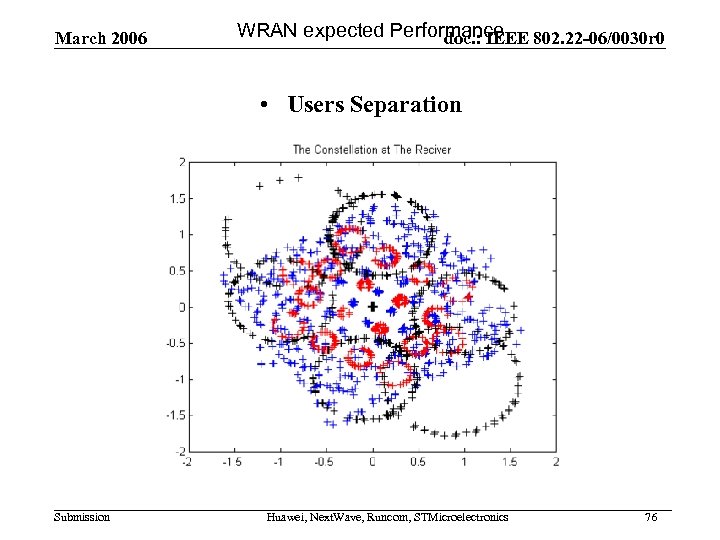 March 2006 WRAN expected Performance 802. 22 -06/0030 r 0 doc. : IEEE •