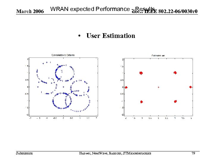 March 2006 WRAN expected Performance - Results 802. 22 -06/0030 r 0 doc. :