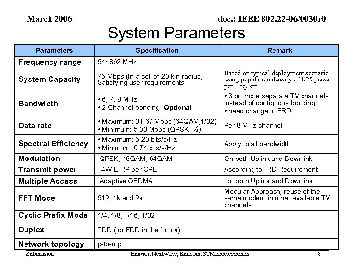 March 2006 doc. : IEEE 802. 22 -06/0030 r 0 System Parameters Specification Frequency
