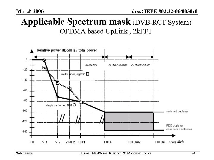 March 2006 doc. : IEEE 802. 22 -06/0030 r 0 Applicable Spectrum mask (DVB-RCT