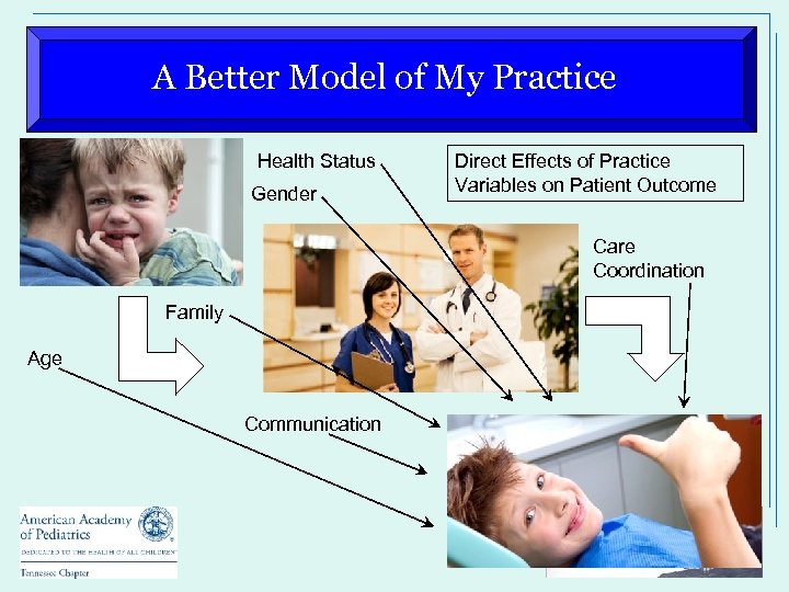 A Better Model of My Practice Health Status Gender Direct Effects of Practice Variables