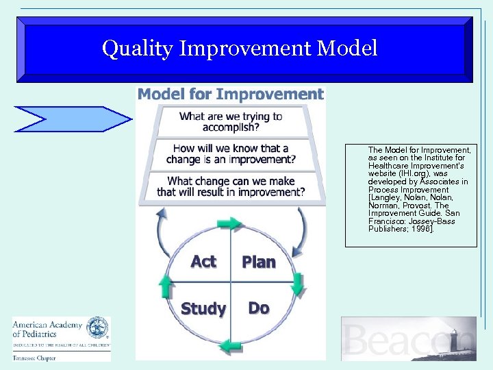 Quality Improvement Model The Model for Improvement, as seen on the Institute for Healthcare
