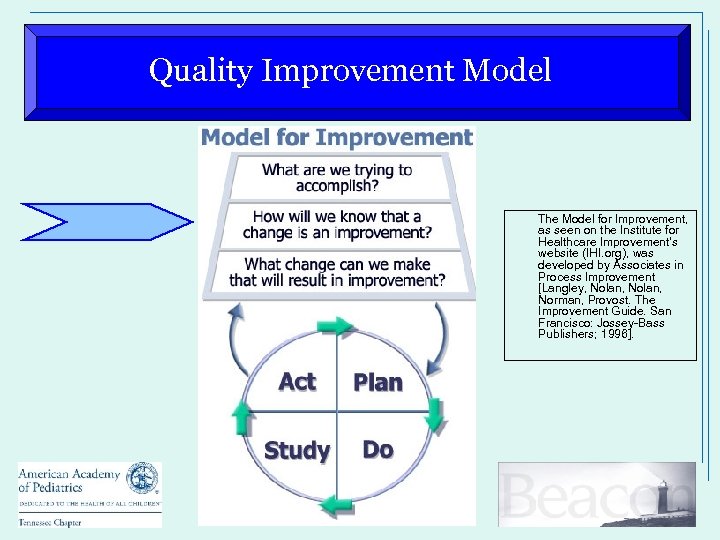 Quality Improvement Model The Model for Improvement, as seen on the Institute for Healthcare
