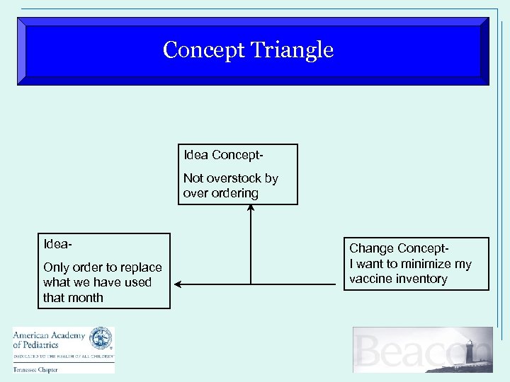 Concept Triangle Idea Concept. Not overstock by over ordering Idea. Only order to replace