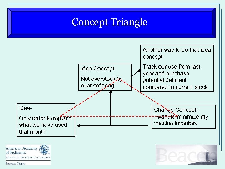 Concept Triangle Another way to do that idea concept. Idea Concept. Not overstock by