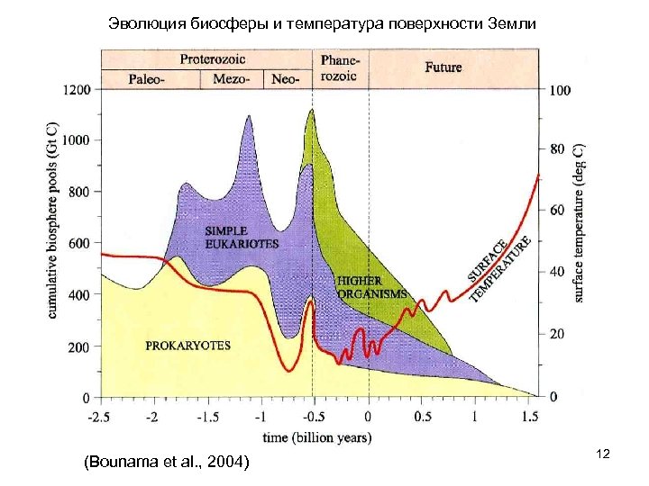 Эволюция биосферы и температура поверхности Земли (Bounama et al. , 2004) 12 
