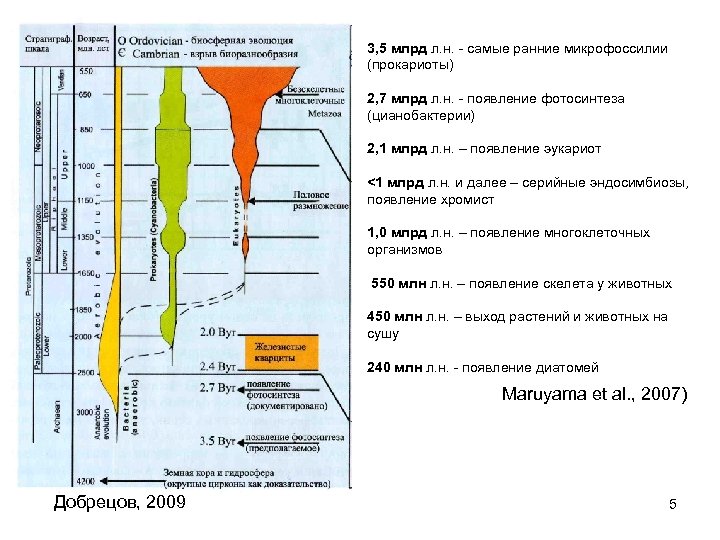 3, 5 млрд л. н. - самые ранние микрофоссилии (прокариоты) 2, 7 млрд л.