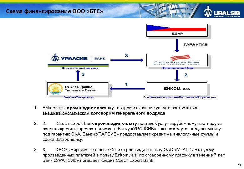 Схема финансирования ООО «БТС» 1. Enkom, a. s. производит поставку товаров и оказание услуг