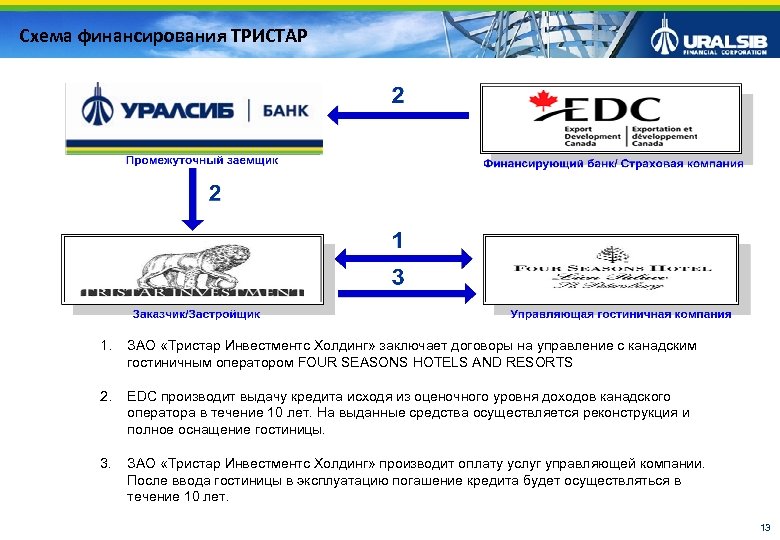 Схема финансирования ТРИСТАР 1. ЗАО «Тристар Инвестментс Холдинг» заключает договоры на управление с канадским