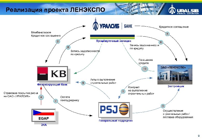 Реализация проекта ЛЕНЭКСПО 9 