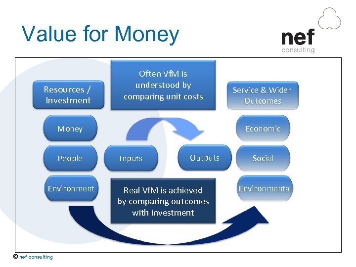 Value for Money Resources / Investment Often Vf. M is understood by comparing unit