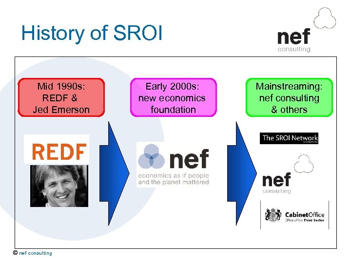 History of SROI Mid 1990 s: REDF & Jed Emerson © nef consulting Early