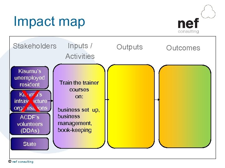 Impact map Stakeholders Kisumu’s unemployed resident X Kisumu’s infrastructure organisations ACDF’s volunteers (DDAs) State