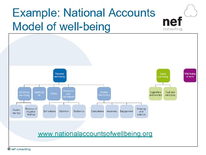 Example: National Accounts Model of well-being www. nationalaccountsofwellbeing. org © nef consulting 