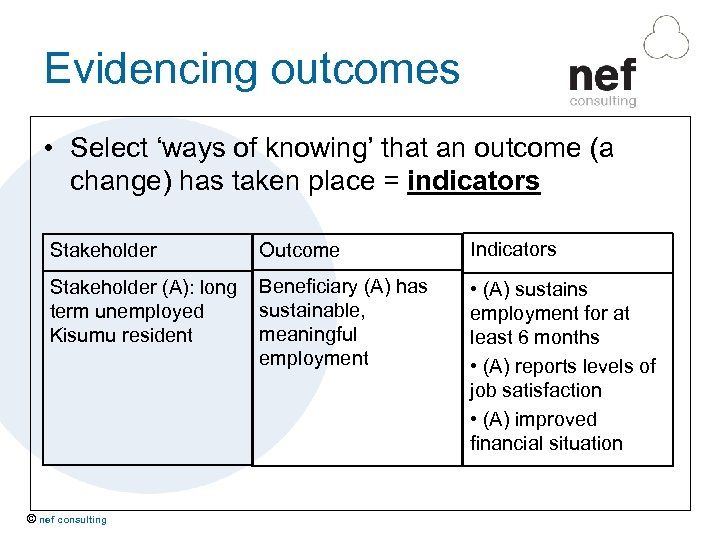 Evidencing outcomes • Select ‘ways of knowing’ that an outcome (a change) has taken