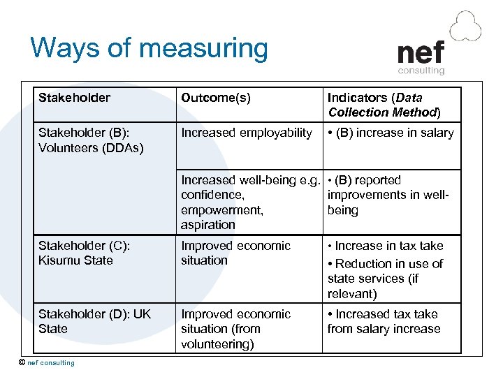 Ways of measuring Stakeholder Outcome(s) Indicators (Data Collection Method) Stakeholder (B): Volunteers (DDAs) Increased