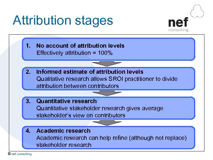 Attribution stages 1. No account of attribution levels Effectively attribution = 100% 2. Informed