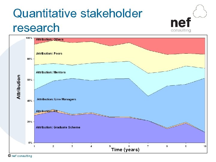 Attribution Quantitative stakeholder research Time (years) © nef consulting 