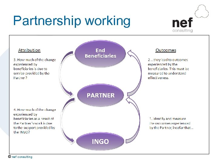 Partnership working © nef consulting 