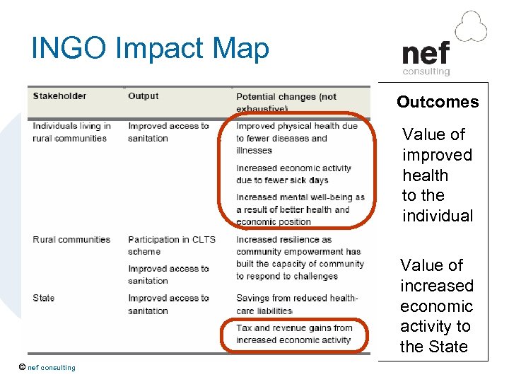 INGO Impact Map Outcomes Value of improved health to the individual Value of increased