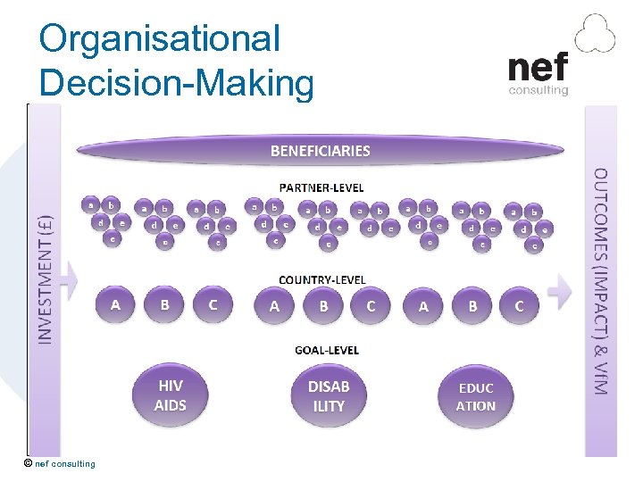 Organisational Decision-Making © nef consulting 