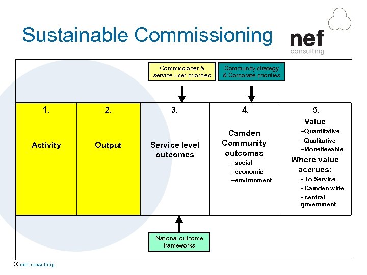 Sustainable Commissioning Commissioner & service user priorities 1. Activity 2. Output 3. 4. Service