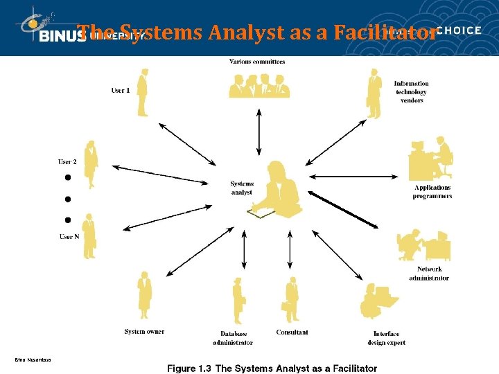 The Systems Analyst as a Facilitator Bina Nusantara 