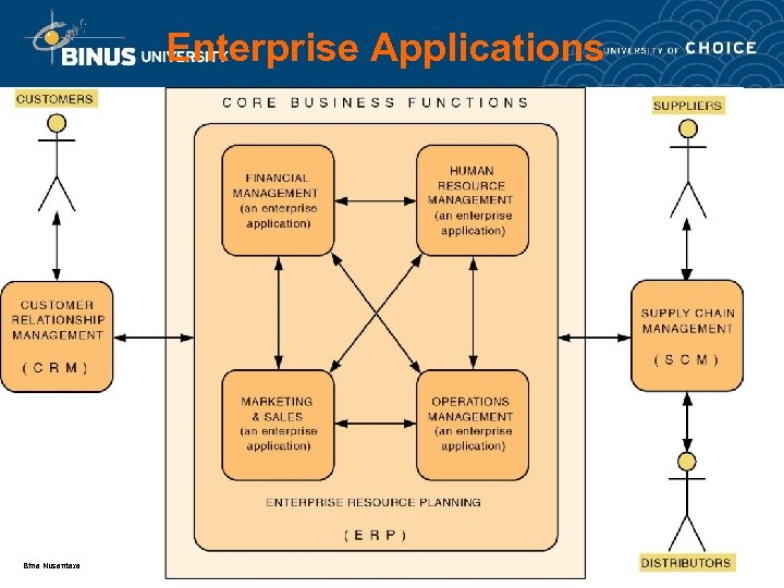 Enterprise Applications Bina Nusantara 