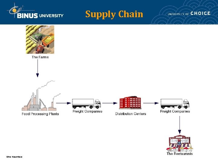 Supply Chain Bina Nusantara 