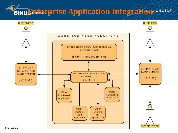 Enterprise Application Integration Bina Nusantara 