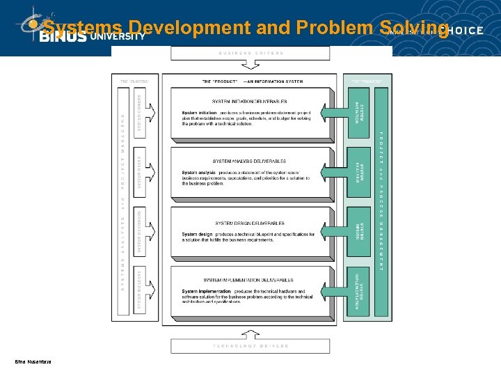 Systems Development and Problem Solving Bina Nusantara 