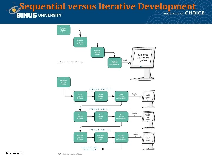 Sequential versus Iterative Development Bina Nusantara 