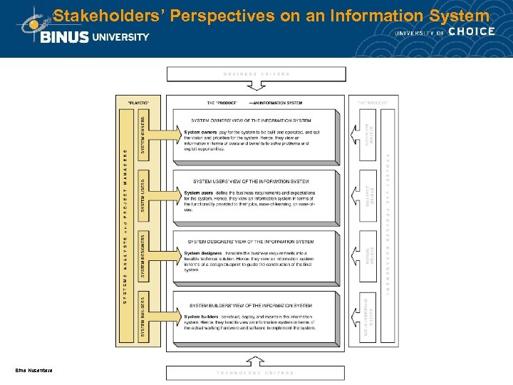 Stakeholders’ Perspectives on an Information System Bina Nusantara 