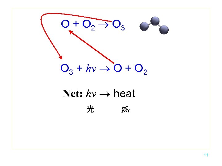 O + O 2 O 3 + hv O + O 2 Net: hv